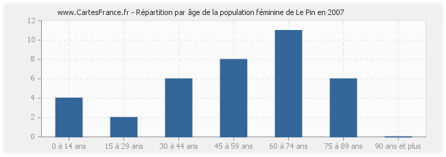 Répartition par âge de la population féminine de Le Pin en 2007